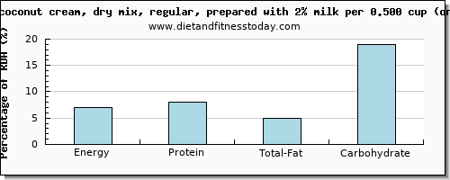 energy and nutritional content in calories in coconut milk